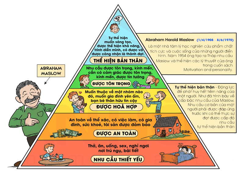 Tháp nhu cầu của Maslow